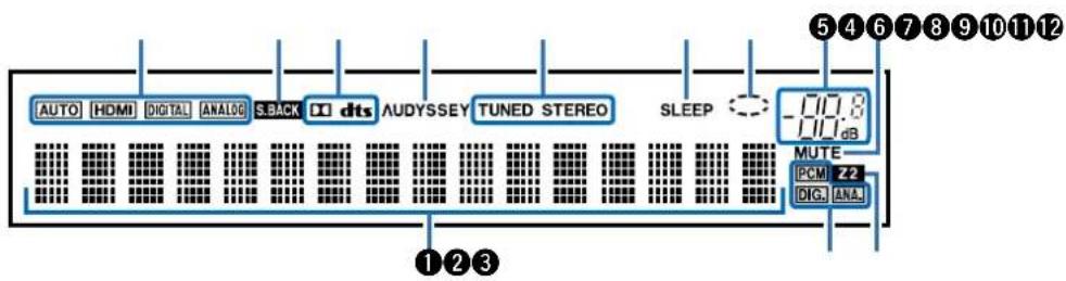 AUTO HDMI DIGITAL ANALOG S.BACK D1 dts AUDYSSEY TUNED STEREO SLEEP -107.8 dB MUTE PCM Z2 DIG. ANAL ①②③
