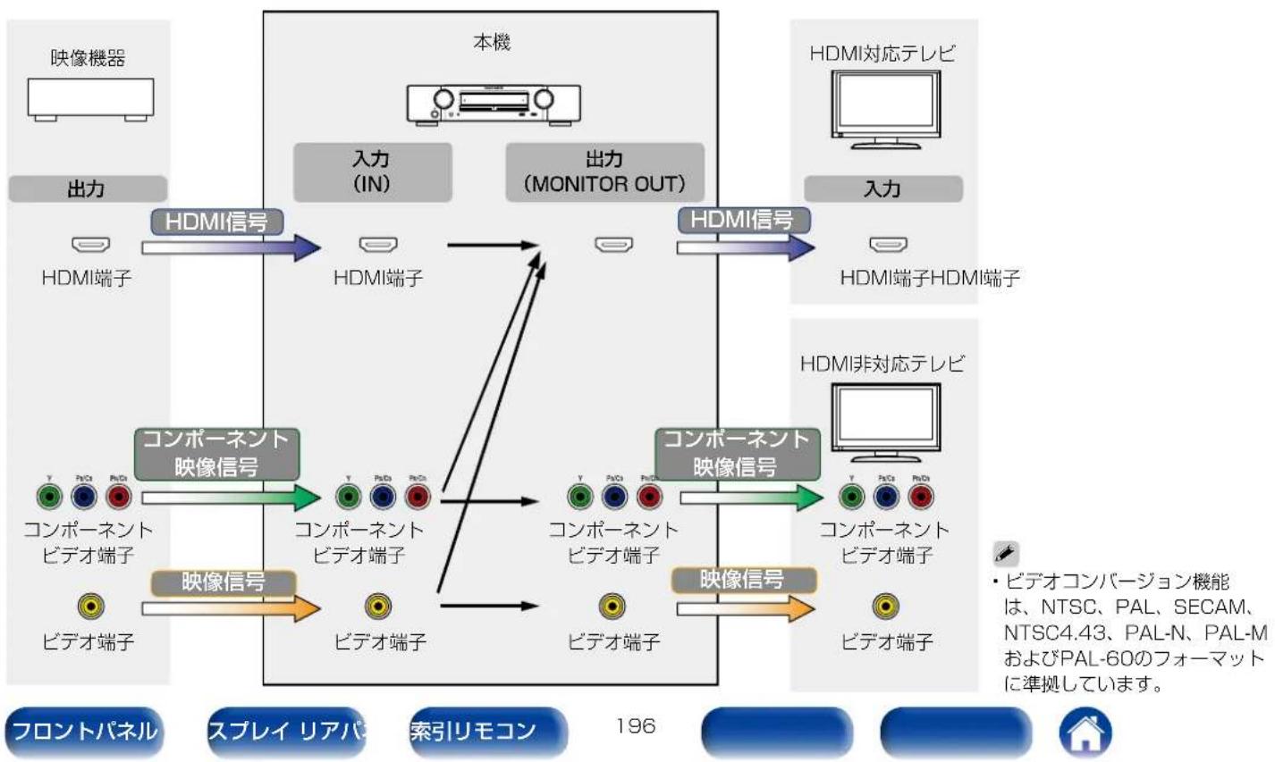 MARANTZ NR1604 - ビデオコンバージョン機能 - 1