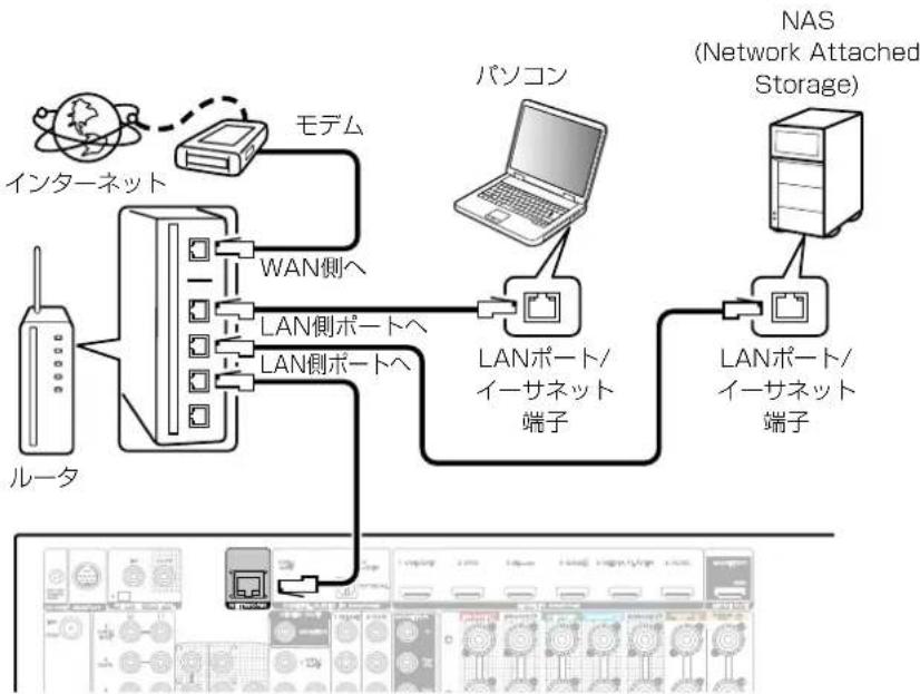MARANTZ NR1604 - ホームネットワーク（LAN）に接続する - 2