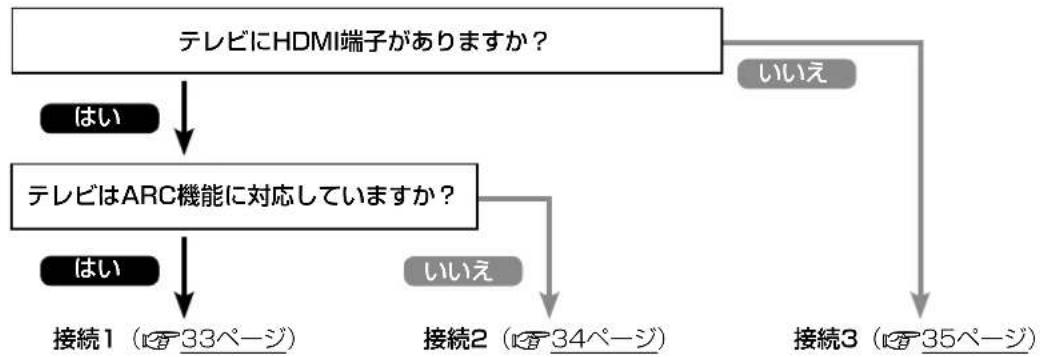 MARANTZ NR1604 - テレビを接続する - 1