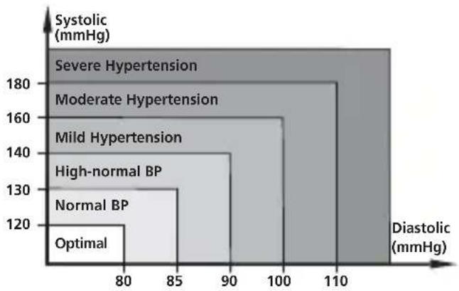MEDISANA 51281 CardioDock - Blood pressure classification for adults - 1