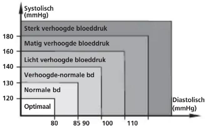 MEDISANA 51281 CardioDock - Bloeddrukclassificatie voor volwassenen - 1
