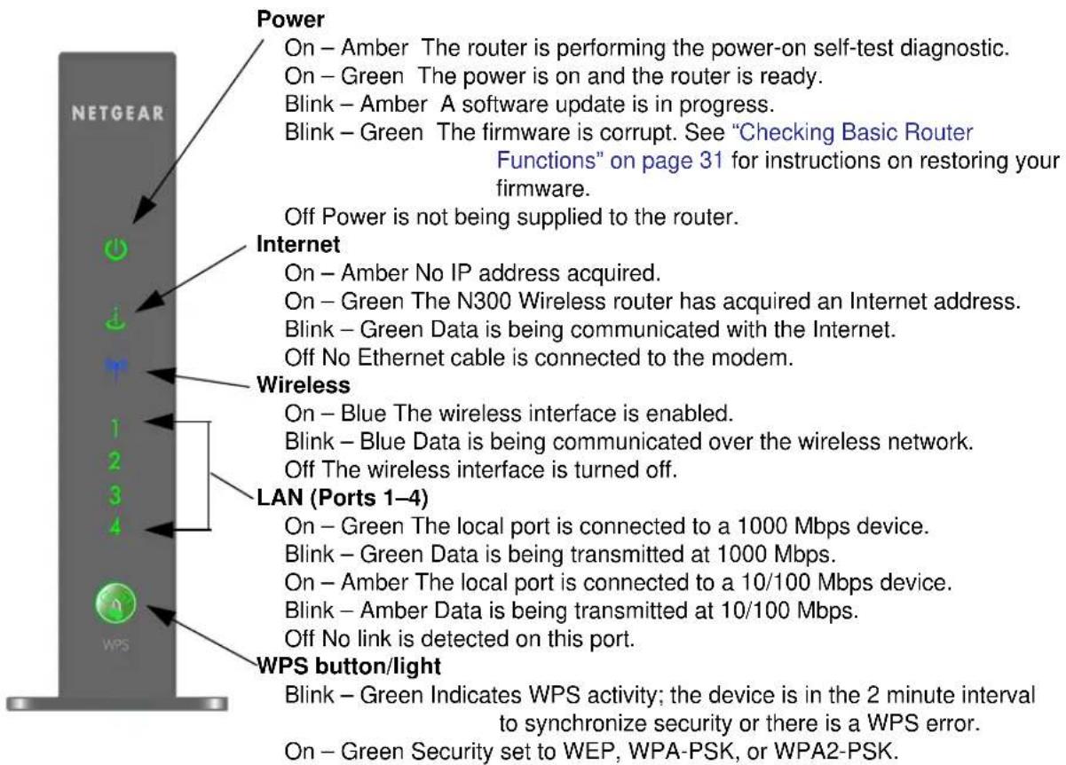 NETGEAR WNR3500L - Front Panel - 1
