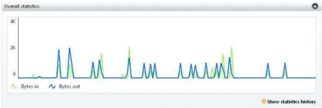 AVAST Internet Security 7.0 - Statistiques du pare-feu - 1