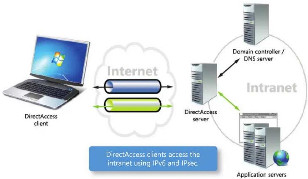 MICROSOFT Windows 7 - More Secure Access and PC Management with DirectAccess - 1