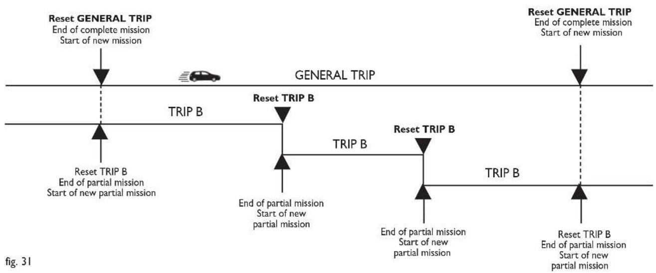 FIAT Croma (2008) - Start of journey procedure - 1