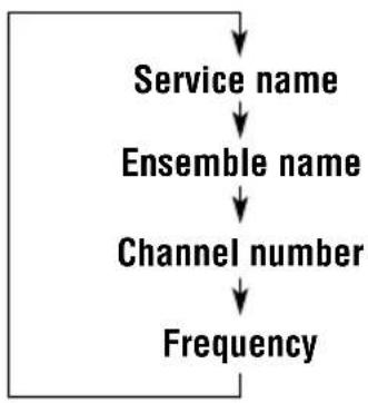 JVC KD-G801 - To change the display information while tuning in to an ensemble - 2