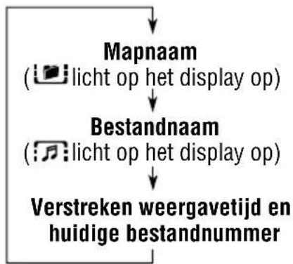graph TD A["Mapnaam\n(licht op het display op)"] --> B["Bestandnaam\n(licht op het display op)"] B --> C["Verstreken weergavetijd en huidige bestandnummer"]