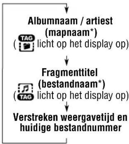 JVC KD-G701 - Veranderen van de display-informatie - 2