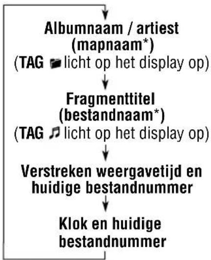 JVC KD-G501 - Veranderen van de display-informatie - 2