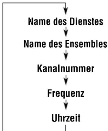 JVC KD-G501 - So ändern Sie die Displayinformationen, während Sie ein Ensemble einstellen - 2