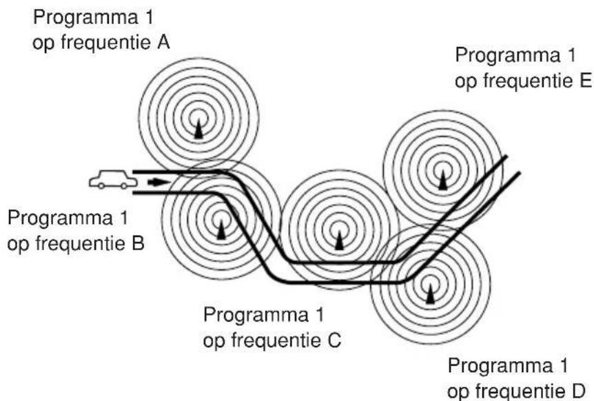 JVC KD-G501 - In deze afbeelding ziet u hoe hetzelfde programma via verschillende frequenties kan worden ontvangen. - 1