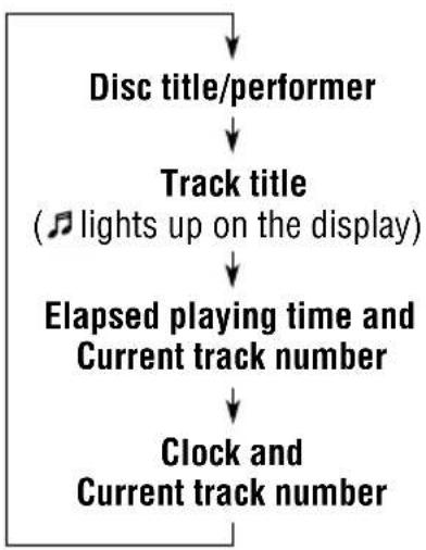 JVC KD-G501 - To change the CD Text information manually, select text display mode while playing a CD Text. - 2