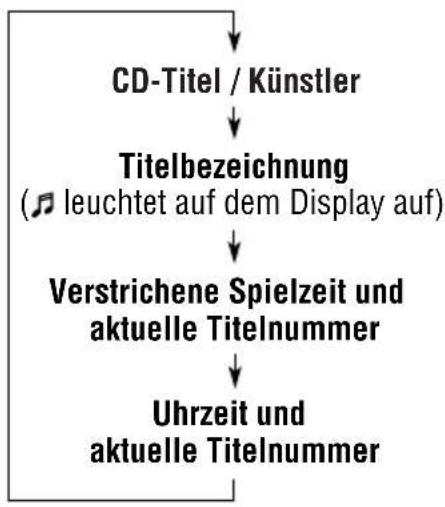 JVC KD-G501 - Wählen Sie den Textanzeige-Modus während der Wiedergabe einer CD mit CD-Text aus, um die Textinformationen manuell zu ändern. - 2
