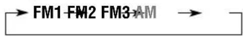 JVC KD-G501 - Select the FM band (FM1 – 3) you want to store FM stations into. - 2