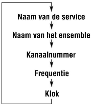 JVC KD-G501 - De informatie op de display wijzigen wanneer u op een ensemble afstemt - 2