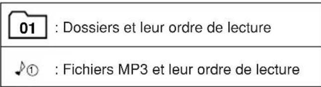 JVC KD-G301 - À propos des disques MP3 - 2