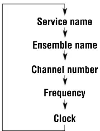 JVC KD-G301 - To change the display information while tuning in to an ensemble - 2