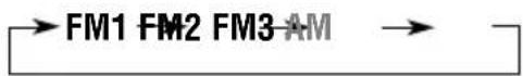 JVC KD-G301 - Choisissez le numéro de la bande FM (FM1 – 3) où vous souhaitez mémoriser la station. - 2