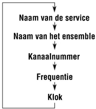 JVC KD-G301 - De informatie op de display wijzigen wanneer u op een ensemble afstemt - 2