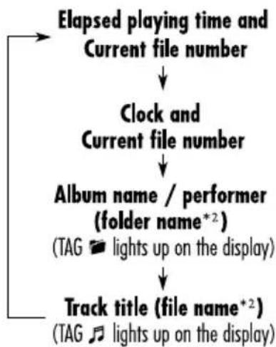 JVC KD-DV6102 - While playing an MP3 disc - 1