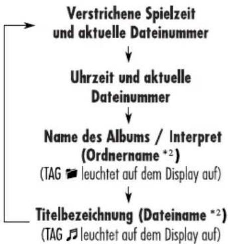 JVC KD-DV6102 - Beim Abspielen einer MP3-Disk - 1