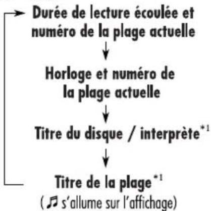 JVC KD-DV6102 - Lors de la lecture d'un CD audio ou d'un CD Text - 1
