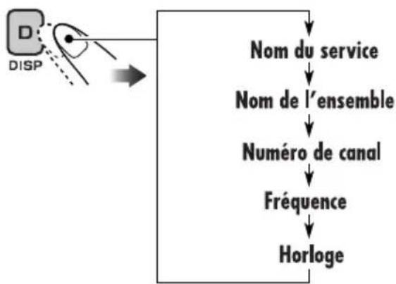 JVC KD-DV6102 - Pour changer l'information sur l'affichage lorsqu'un ensemble est accordé - 1
