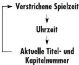 JVC KD-DV6102 - Während der Wiedergabe einer DVD - 1