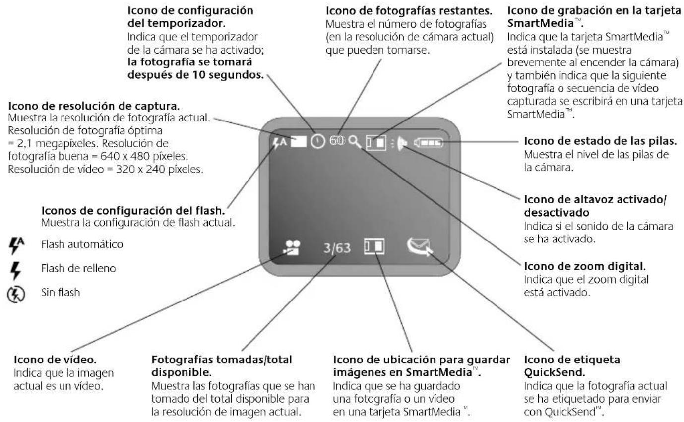 Icono de configuración del temporizador. Indica que el temporizador de la cámara se ha activado; la fotografía se tomará después de 10 segundos. Icono de resolución de captura. Muestra la resolución de fotografía actual. Resolución de fotografía óptima = 2,1 megapíxeles. Resolución de fotografía buena = 640 x 480 píxeles. Resolución de vídeo = 320 x 240 píxeles. Iconos de configuración del flash. Muestra la configuración de flash actual. Flash automático Flash de relleno Sin flash Icono de vídeo. Indica que la imagen actual es un vídeo. Fotografías tomadas/total disponible. Muestra las fotografías que se han tomado del total disponible para la resolución de imagen actual. Icono de fotografías restantes. Muestra el número de fotografías (en la resolución de cámara actual) que pueden tomarse. Icono de grabación en la tarjeta SmartMedia™. Indica que la tarjeta SmartMedia™ está instalada (se muestra brevemente al encender la cámara) y también indica que la siguiente fotografía o secuencia de vídeo capturada se escribirá en una tarjeta SmartMedia™. Icono de estado de las pilas. Muestra el nivel de las pilas de la cámara. Icono de altavoz activado/ desactivado Indica si el sonido de la cámara se ha activado. Icono de zoom digital. Indica que el zoom digital está activado. Icono de ubicación para guardar imágenes en SmartMedia™. Indica que se ha guardado una fotografía o un vídeo en una tarjeta SmartMedia™. Icono de etiqueta QuickSend. Indica que la fotografía actual se ha etiquetado para enviar con QuickSend™.