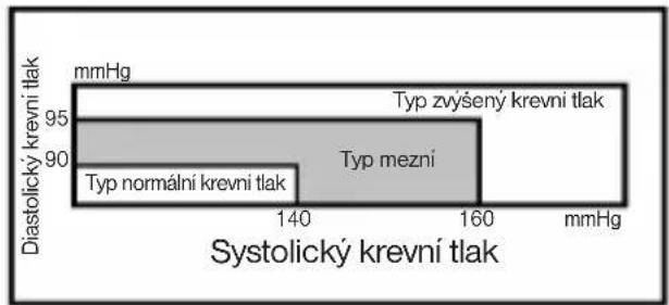 AEG BMG 4906 - Klasifikace krevního tlaku SZO - 1