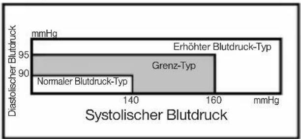 AEG BMG 4906 - Blutdruck-Klassifizierung der WGO - 1