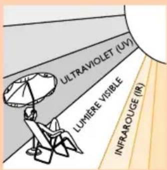 ULTRAVIOLET (UV) LUMIÈRE VISIBLE INFRAROUGE (IR)