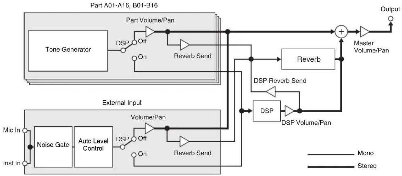 CASIO CTK-7200 - ■DSP Effect Mode Configuration - 1