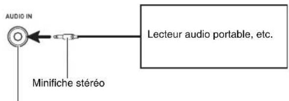 AUDIO IN Minifiche stéréo Lecteur audio portable, etc.