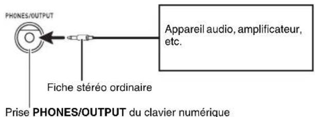 PHONES/OUTPUT Appareil audio, amplificateur, etc. Fiche stéréo ordinaire Prise PHONES/OUTPUT du clavier numérique