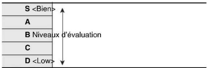S A B Niveaux d'évaluation C D
