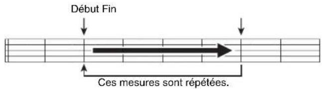 Début Fin Ces mesures sont répétées.