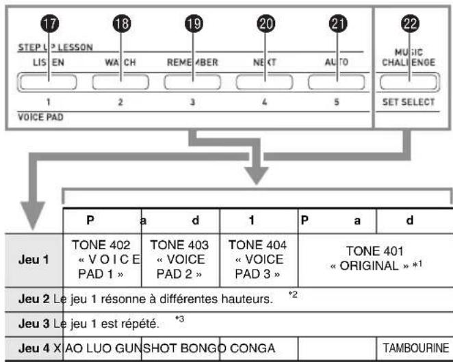 17 STEP L P LESSON LIS EN WATCH REME 4BER NEXT AUTO 1 2 3 4 5 VOICE PAD MUSIC CHALLENGE SET SELECT P a d 1 P a d Jeu 1 TONE 402 « VOICE PAD 1 » TONE 403 « VOICE PAD 2 » TONE 404 « VOICE PAD 3 » TONE 401 « ORIGINAL » *1 Jeu 2 Le jeu 1 résonne à différentes hauteurs. *2 Jeu 3 Le jeu 1 est répété. *3 Jeu 4 X AO LUO GUN SHOT BONGO CONGA TAMBOURINE