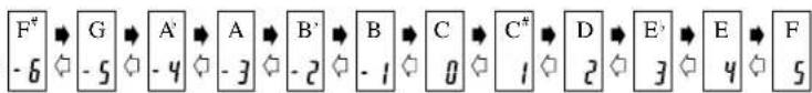 CASIO LK-35 - To change the key of the keyboard - 1