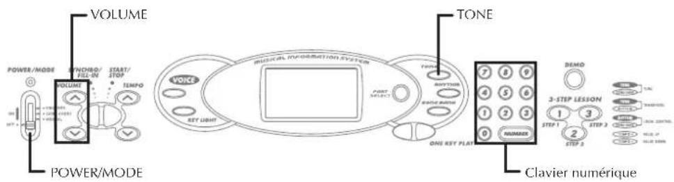 VOLUME POWER/MODE PONDBIO/ FILL-IN START/ STOP TEMP POWER/MODE TONE MOSSUAL INFORMATION SYSTEM VOICE KEY LIGHT PART SELECT TONE RIGHT RIGHT RIGHT POWER ONE KEY PLAY 7 8 9 4 5 6 1 2 3 0 NUMBER DEMO 3-STEP LESSON 1 3 STEP 1 STEP 2 2 STEP 3 CLAVIER NUMÉRIQUE