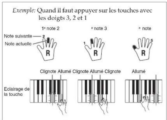 Exemple: Quand il faut appuyer sur les touches avec les doigts 3, 2 et 1 1° note 2 Note suivante Note actuelle R ° note 3 1 R ° note R 5 Clignote Allumé Clignote Allumé Clignote Eclairage de la touche Allumé