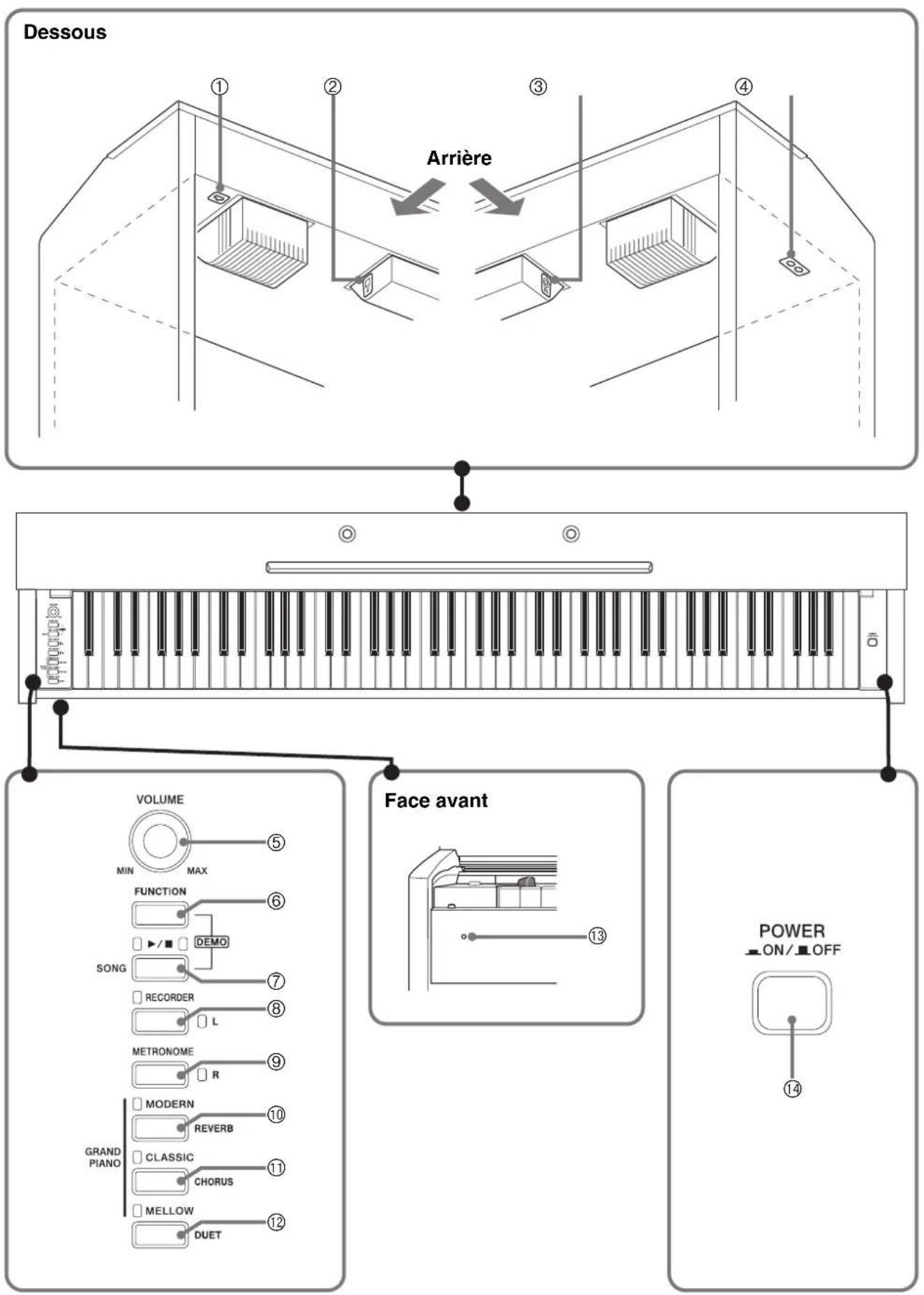 Dessous ① ② ③ ④ Arrière VOLUME MIN MAX FUNCTION SONG REORDER METRONOME R GRAND PIANO MODERN REVERB CLASSIC CHORUS MELLOW DUET Face avant POWER ON/OFF 13 14
