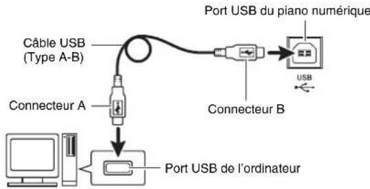 Câble USB (Type A-B) Connecteur A Port USB du piano numérique Connecteur B Port USB de l'ordinateur