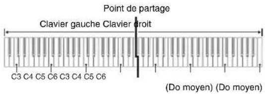 Point de partage Clavier gauche Clavier droit C3 C4 C5 C6 C3 C4 C5 C6 (Do moyen) (Do moyen)