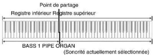 Point de partage Registre inférieur Registre supérieur BASS 1 PIPE ORGAN (Sonorité actuellement sélectionnée)