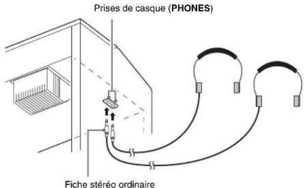 Prises de casque (PHONES) Fiche stéréo ordinaire