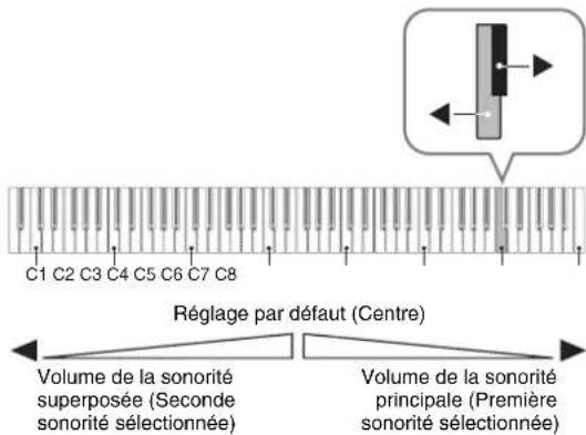 C1 C2 C3 C4 C5 C6 C7 C8 Réglage par défaut (Centre) Volume de la sonorité superposée (Seconde sonorité sélectionnée) Volume de la sonorité principale (Première sonorité sélectionnée)