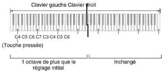 Clavier gauche Clavier droit C4 C5 C6 C7 C3 C4 C5 C6 (Touche pressée) 1 octave de plus que le réglage initial Inchangé