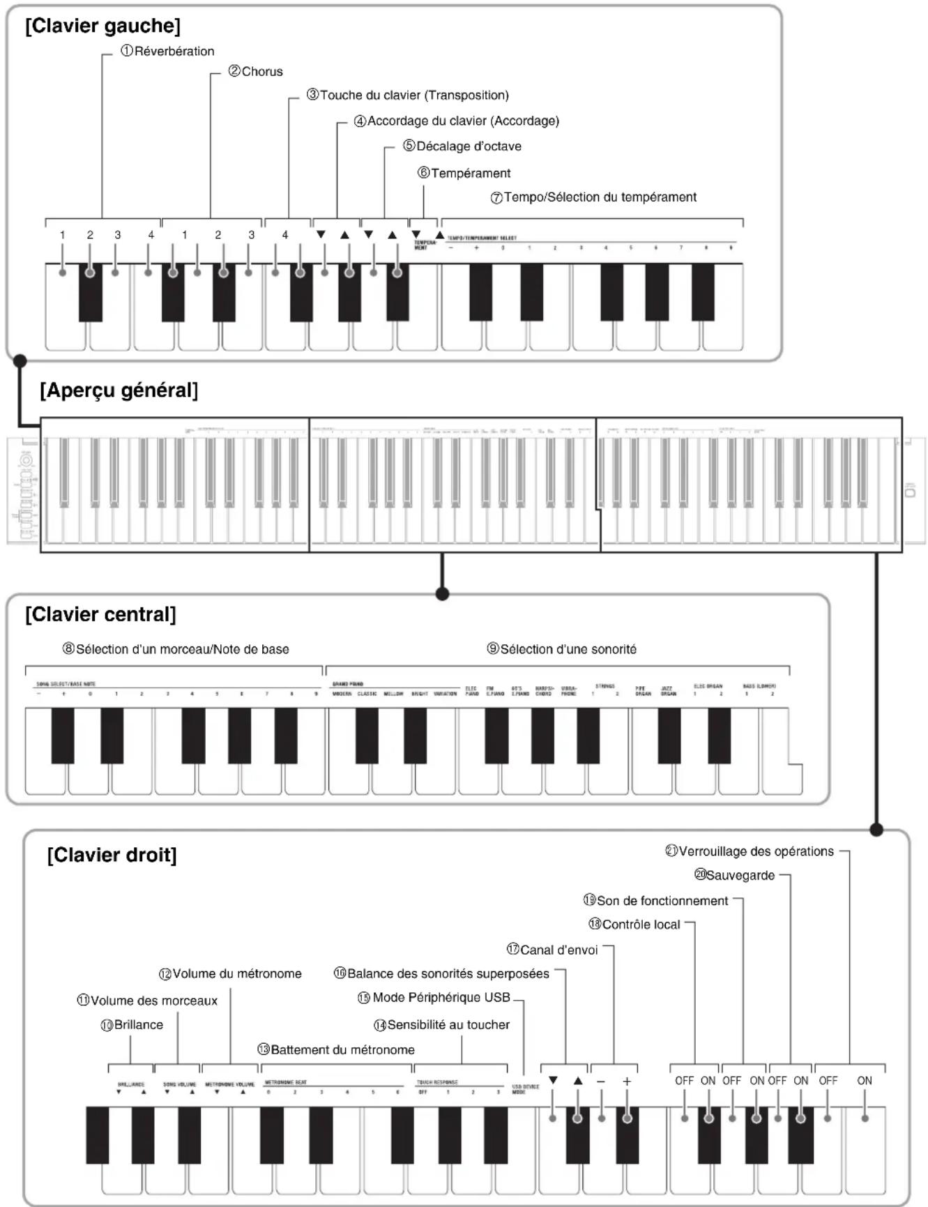 CASIO PX-735 - Touches de clavier utilisées pour le paramétrage - 1